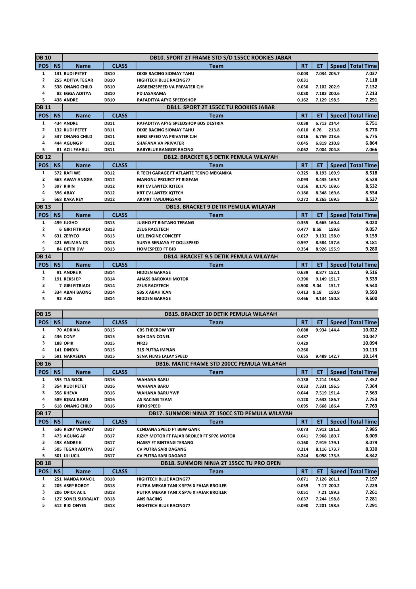 Hasil Lengkap Dragbike JMM Sumber Production IMI Jabar Juara 2023