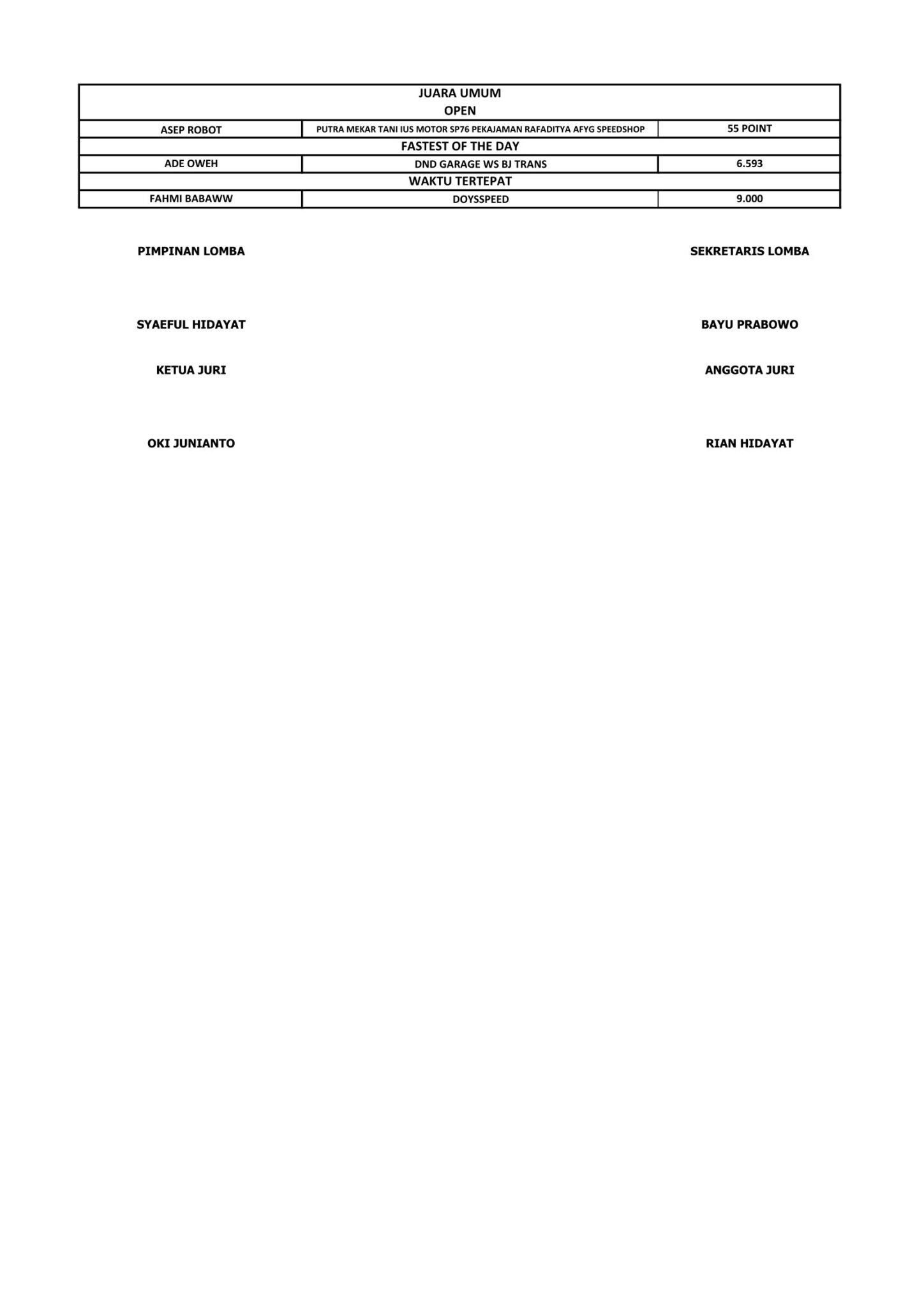 Hasil Lengkap Dragbike JMM Sumber Production IMI Jabar Juara 2023