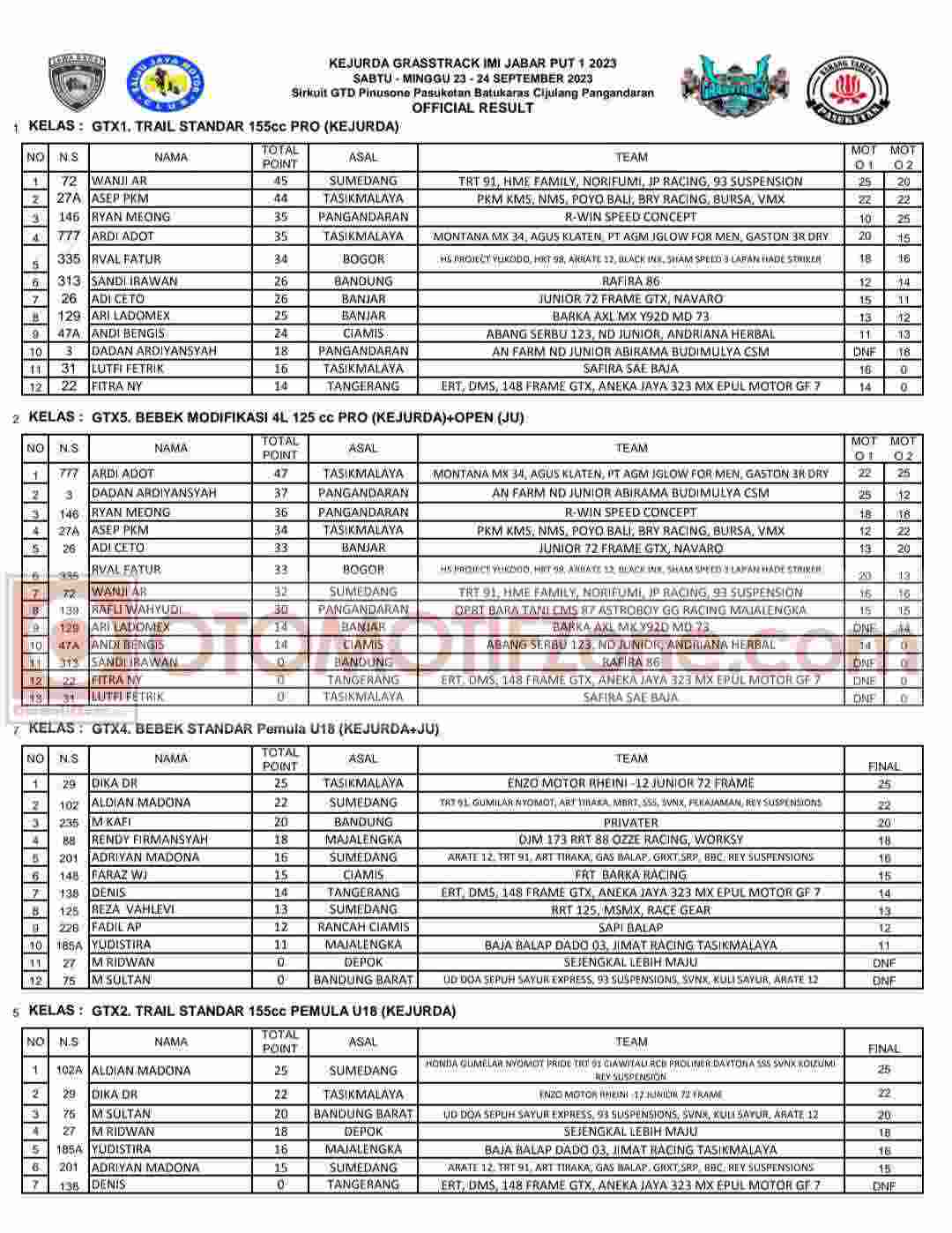 Hasil Kejurda Grasstrack IMI Jabar Putaran 1 di Pangandaran