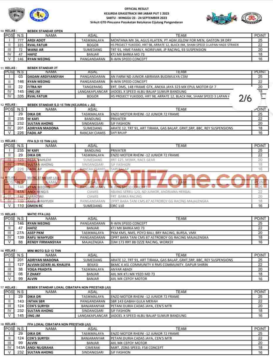 Hasil Kejurda Grasstrack IMI Jabar Putaran 1 di Pangandaran