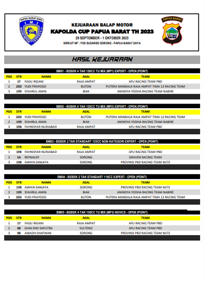 Kapolda Cup Papua Barat