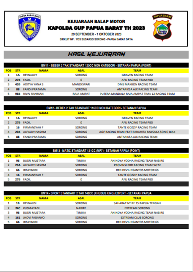 Kapolda Cup Papua Barat