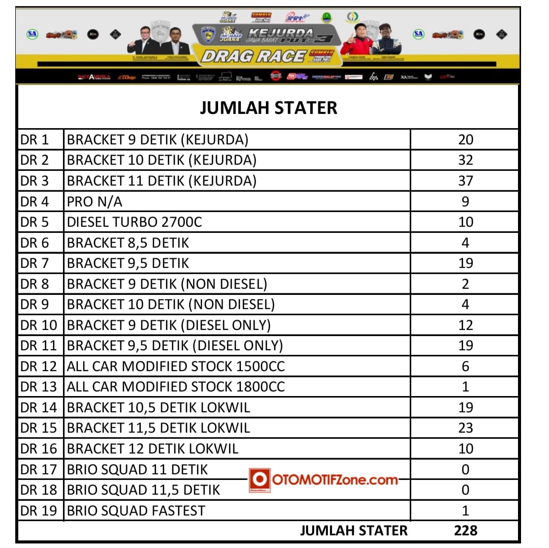228 Dragster Ramaikan Kejurda Jabar Drag Race Sumber Production Putaran 3