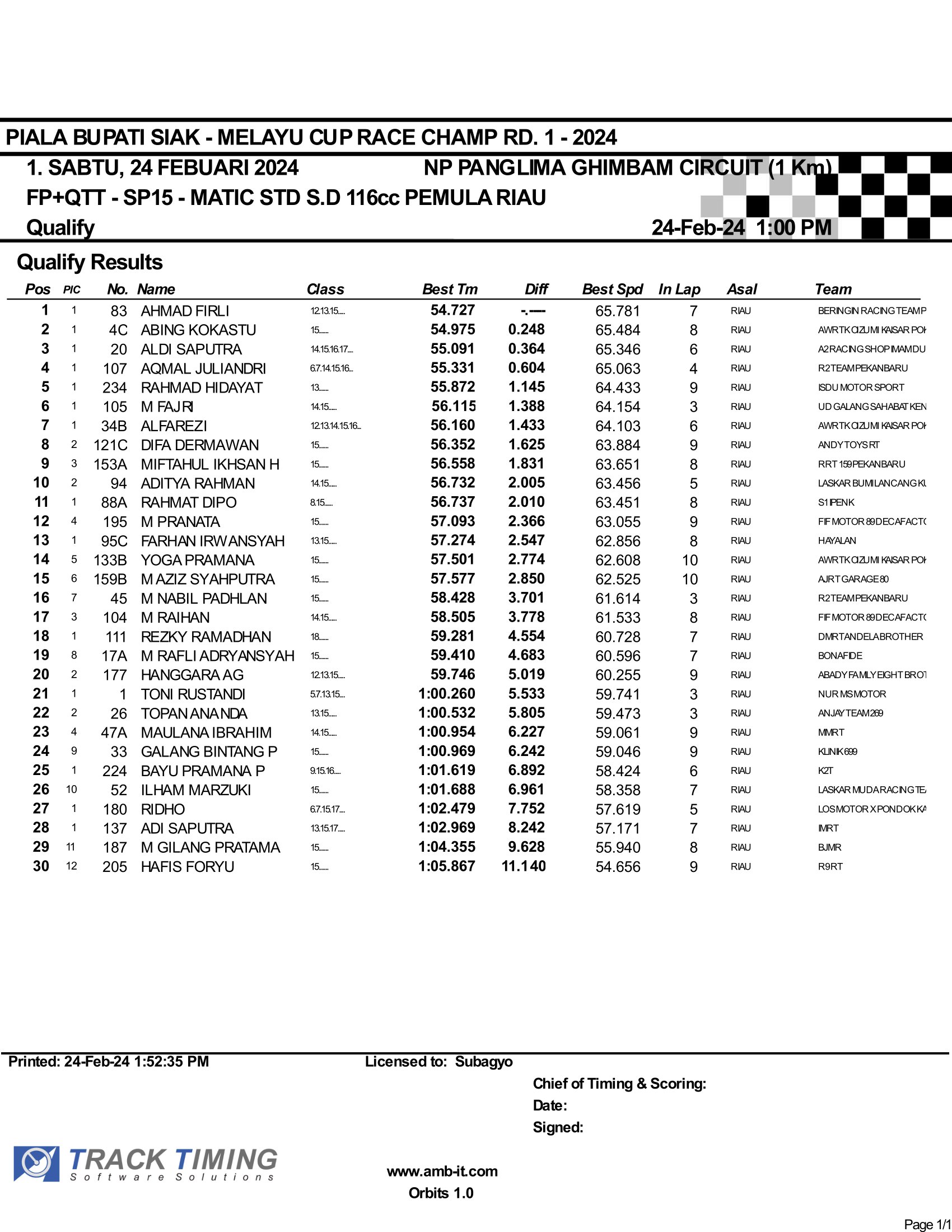 Hasil Lengkap Sabtu Melayu Cup Race Siak 2024 Seri 1