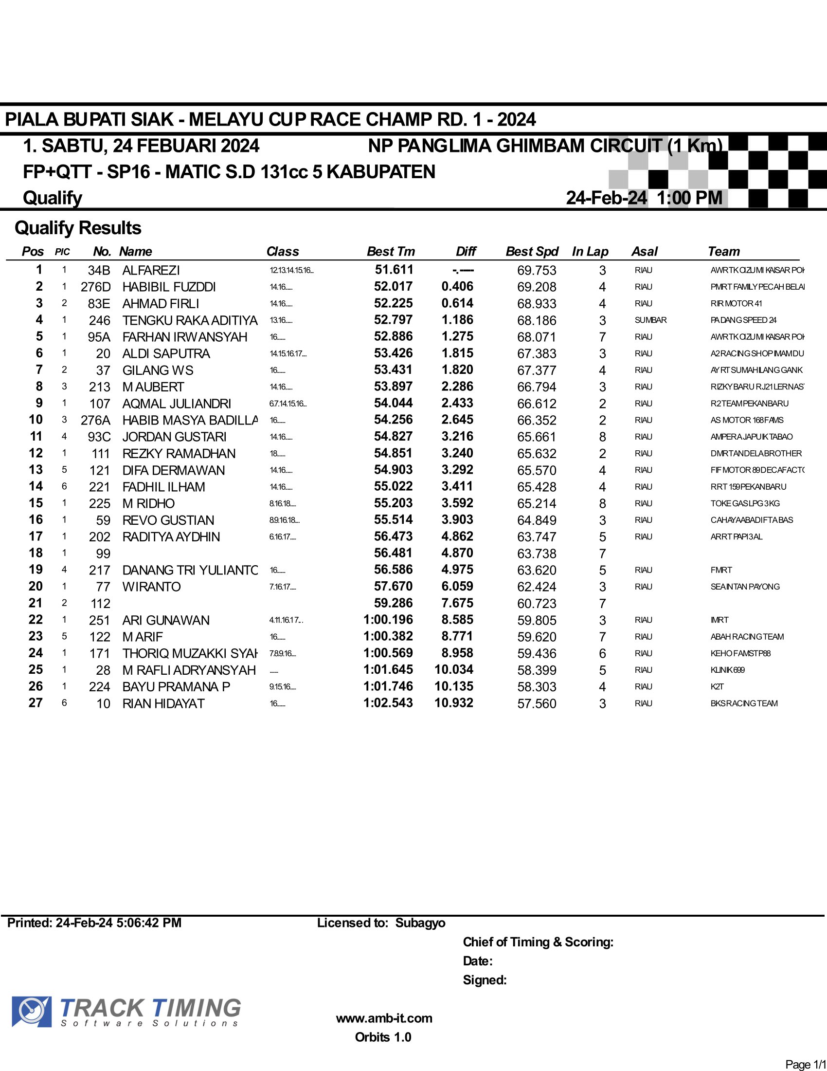 Hasil Lengkap Sabtu Melayu Cup Race Siak 2024 Seri 1