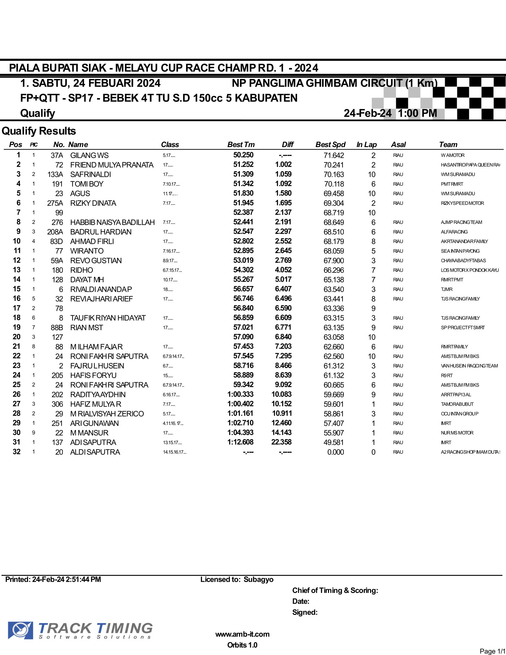 Hasil Lengkap Sabtu Melayu Cup Race Siak 2024 Seri 1