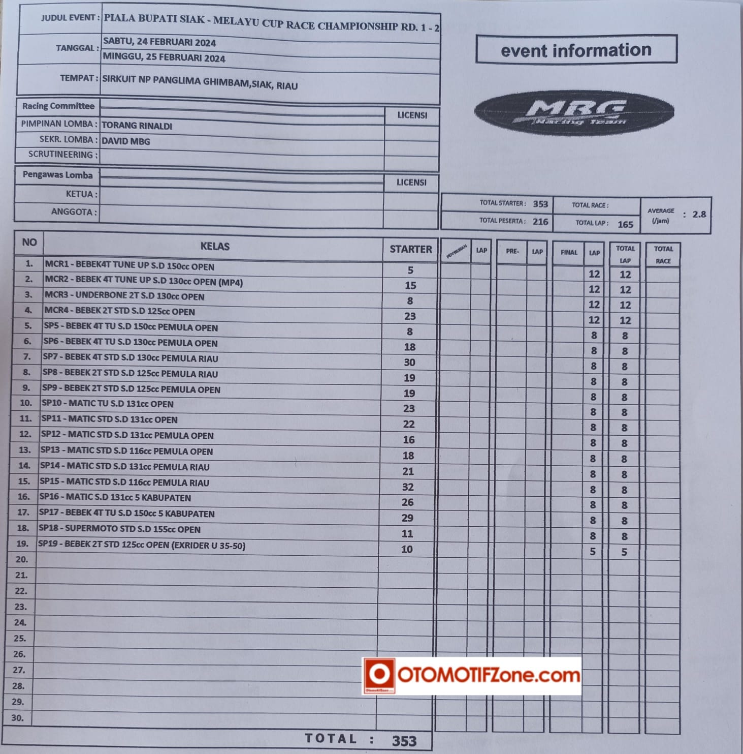 Jumlah starter Melayu Cup Race 2024 Siak