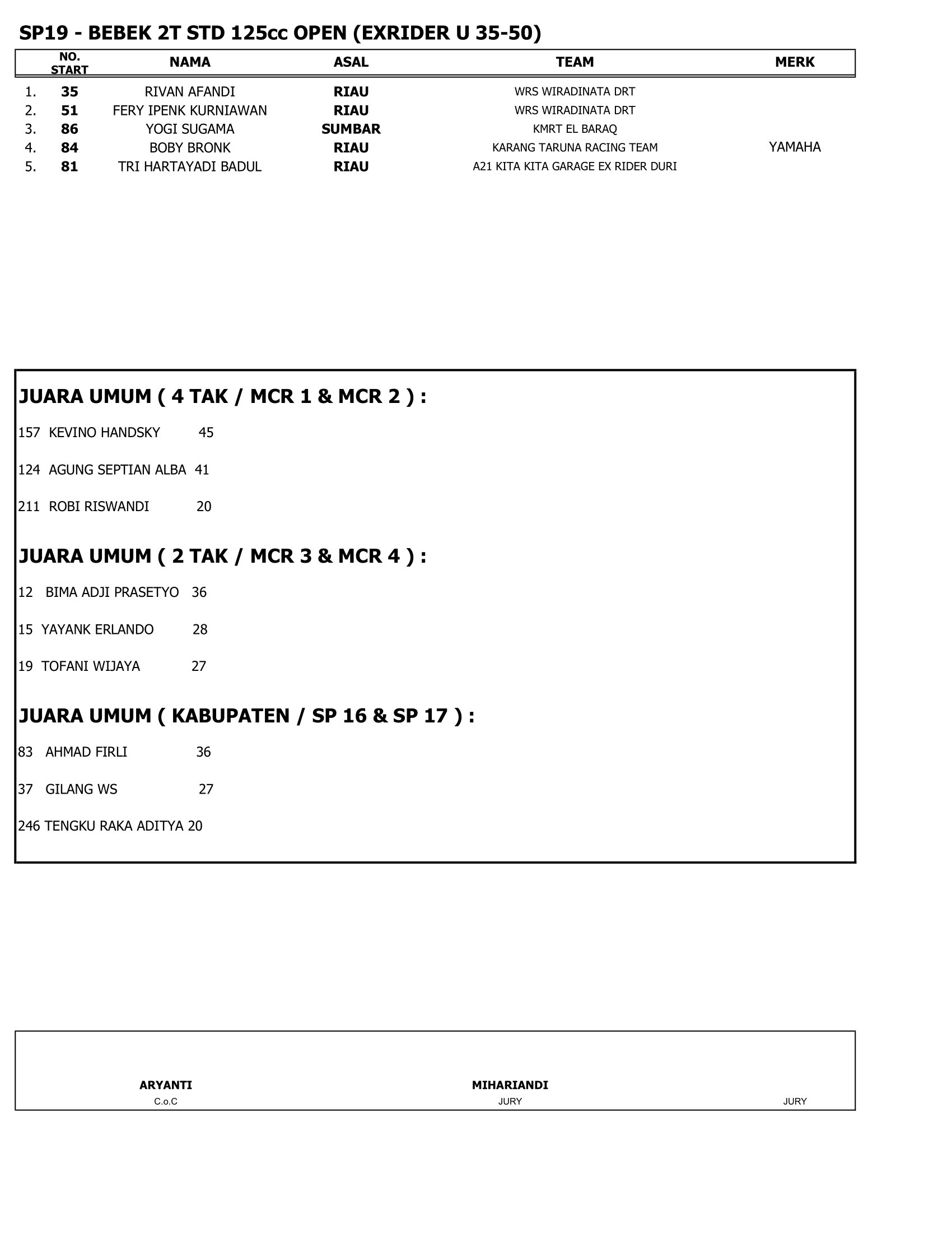 Hasil Lengkap Final Melayu Cup Race Siak 2024 Seri 1