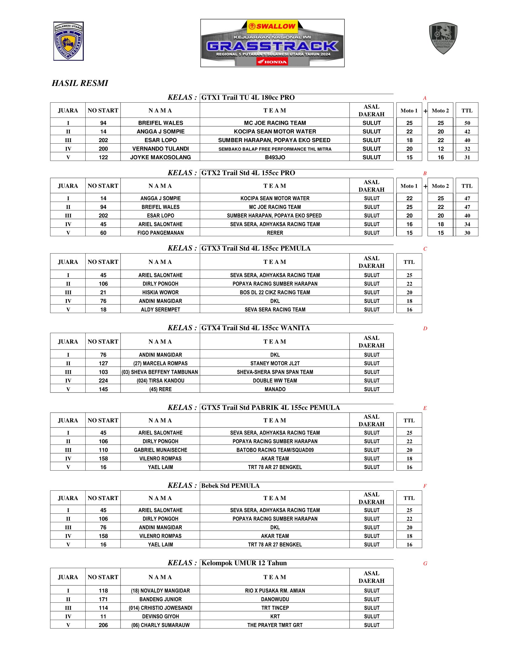 Hasil Lengkap Kejurnas Grasstrack Region 5 Putaran 1 Sulawesi Utara