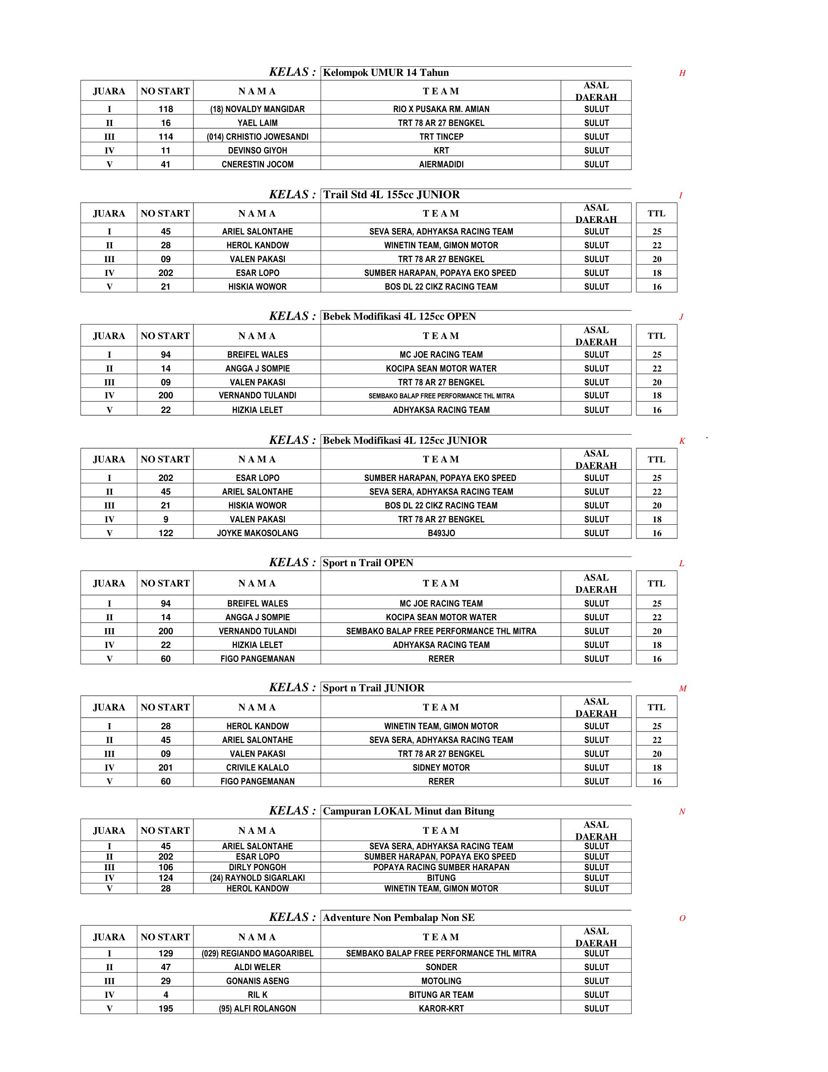 Hasil Lengkap Kejurnas Grasstrack Region 5 Putaran 1 Sulawesi Utara