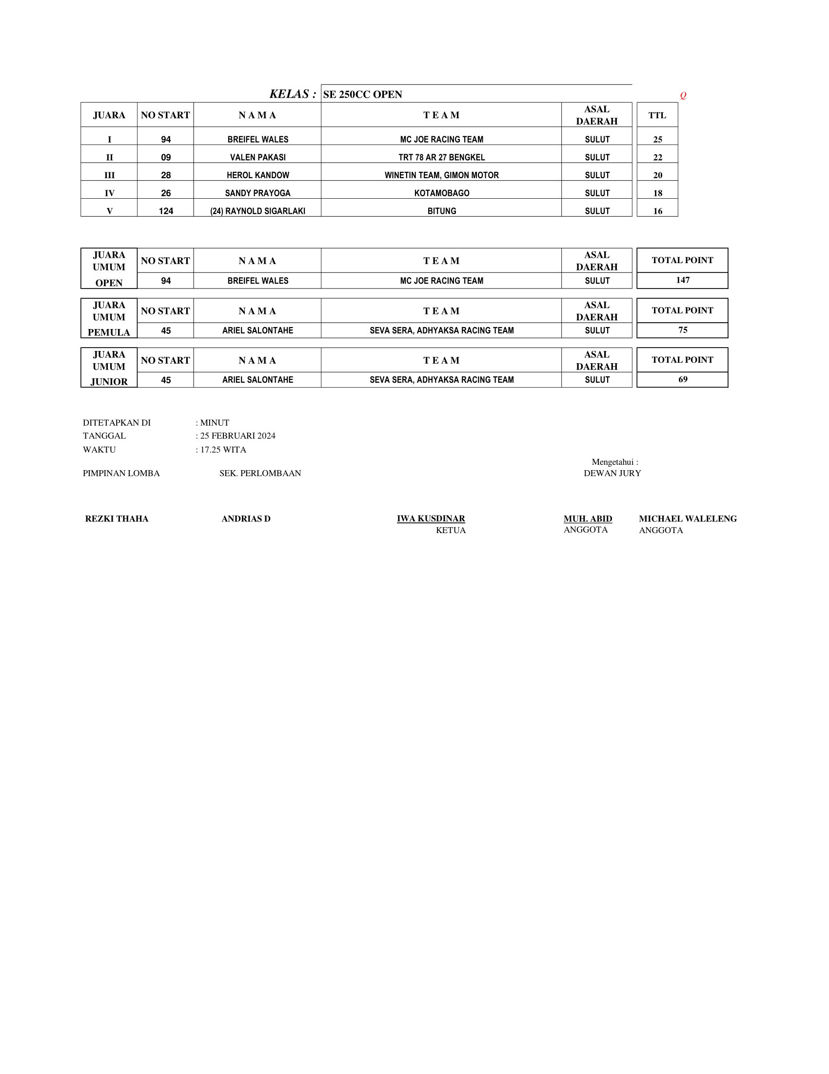 Hasil Lengkap Kejurnas Grasstrack Region 5 Putaran 1 Sulawesi Utara