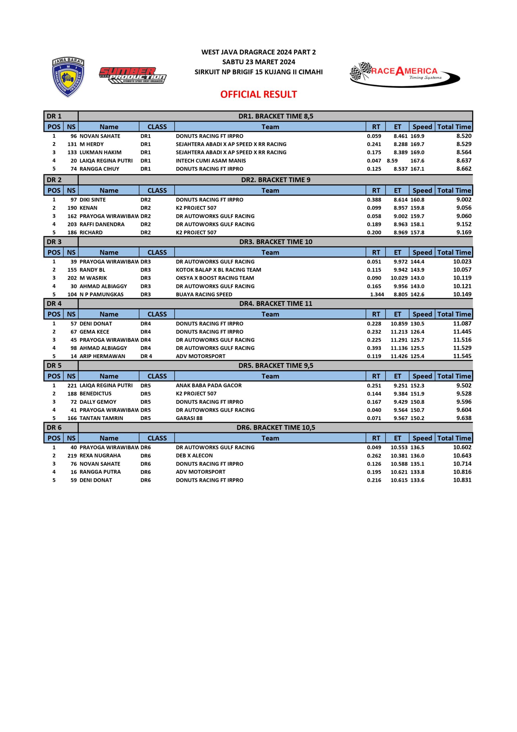 Hasil Lomba West Java Drag Race 2024 Part 2 Sirkuit NP. Brigif 15 Kujang II Cimahi