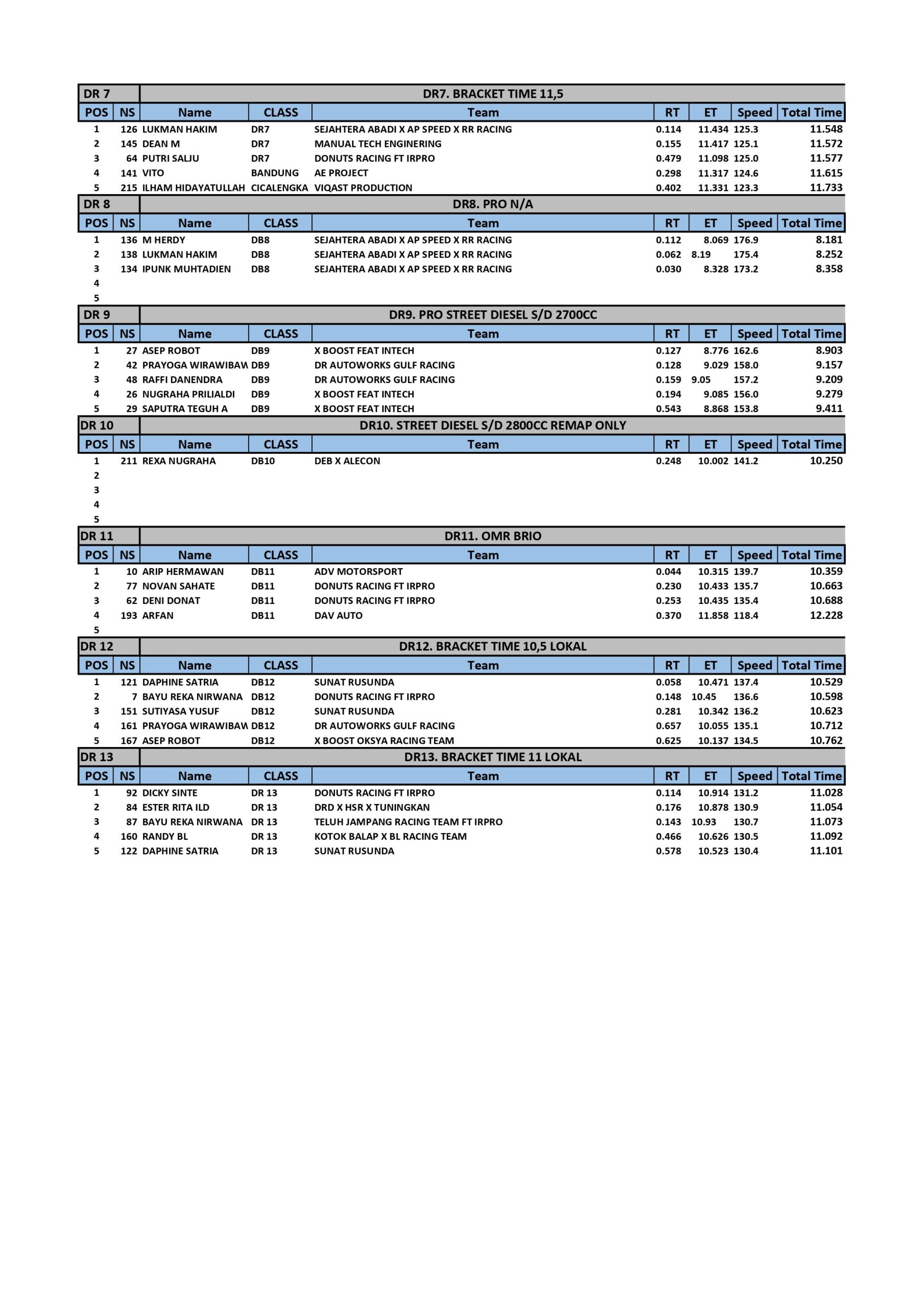 Hasil Lomba West Java Drag Race 2024 Part 2 Sirkuit NP. Brigif 15 Kujang II Cimahi