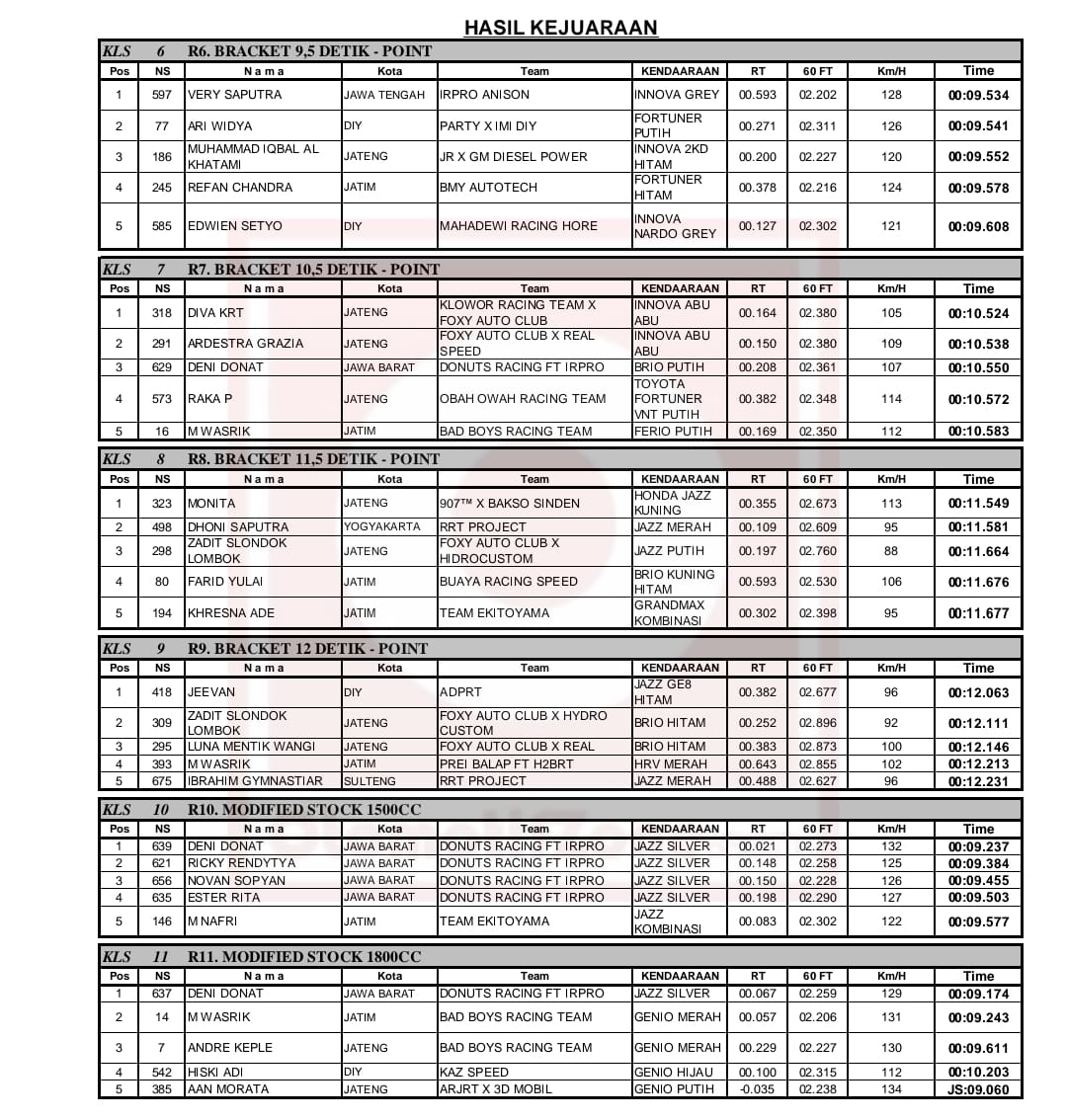 Hal 2 Hasil Keseluruhan Lomba Kejurnas Java Drag Record Putaran 2 Lanud Gading Wonosari