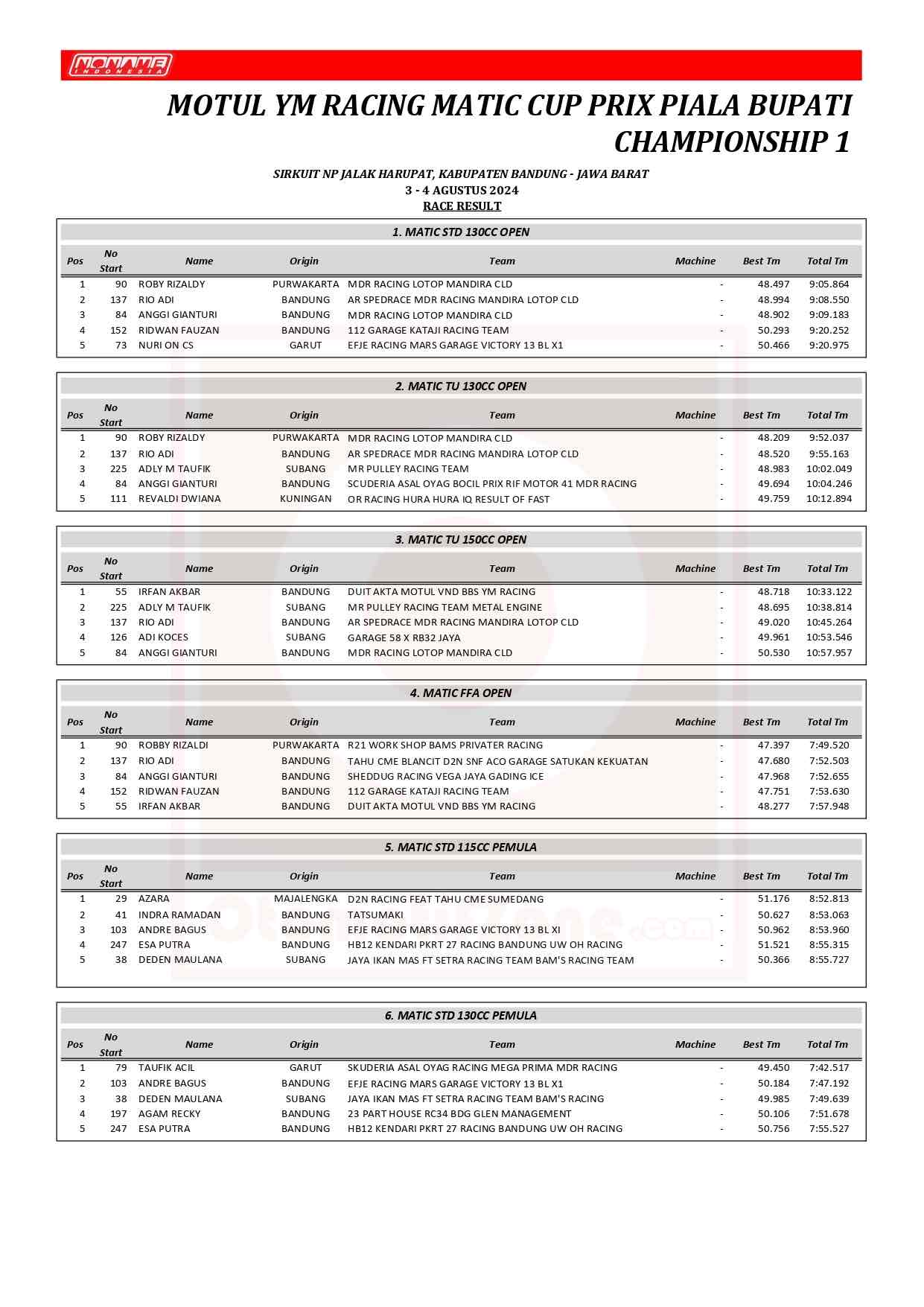 Hasil Lengkap MOTUL YM RACING MATIC CUP PRIX PIALA BUPATI CHAMPIONSHIP 2024