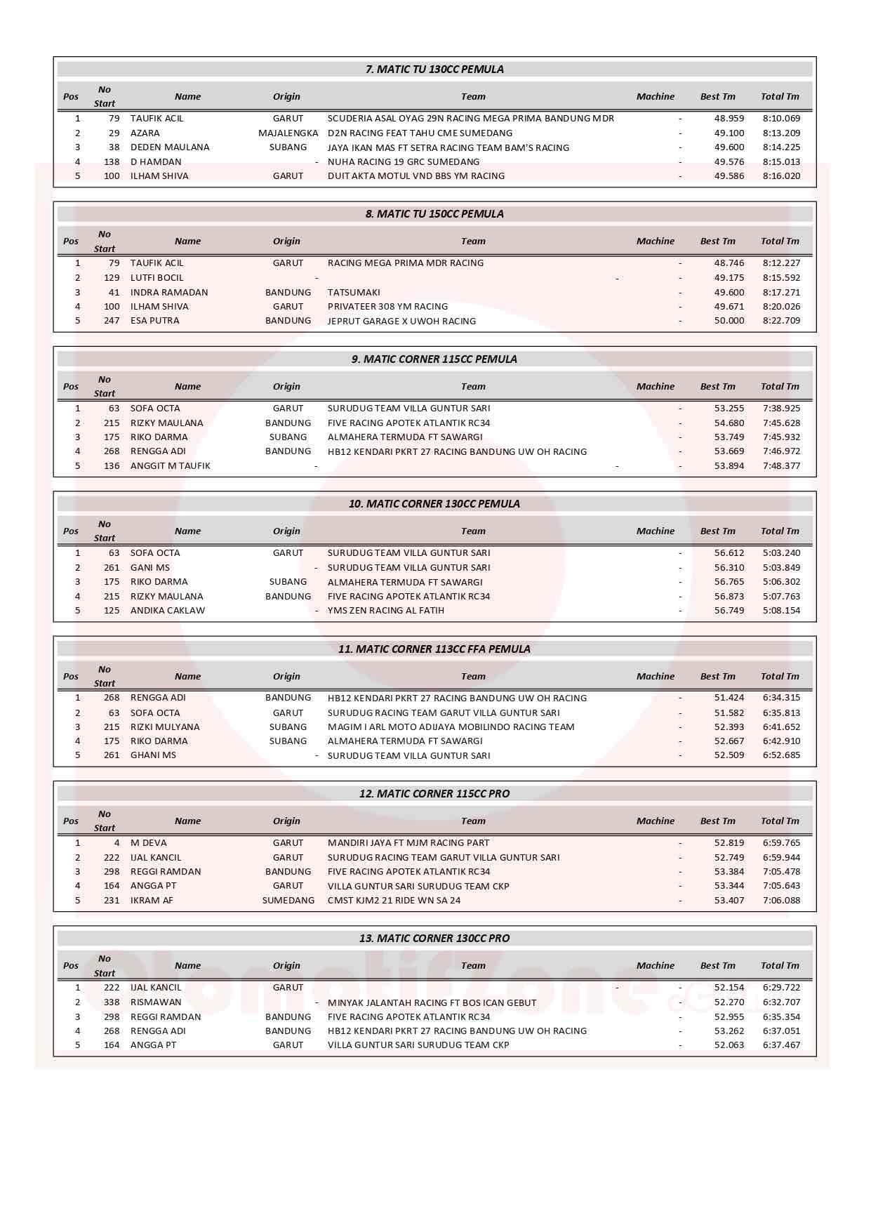 Hasil Lengkap MOTUL YM RACING MATIC CUP PRIX PIALA BUPATI CHAMPIONSHIP 2024