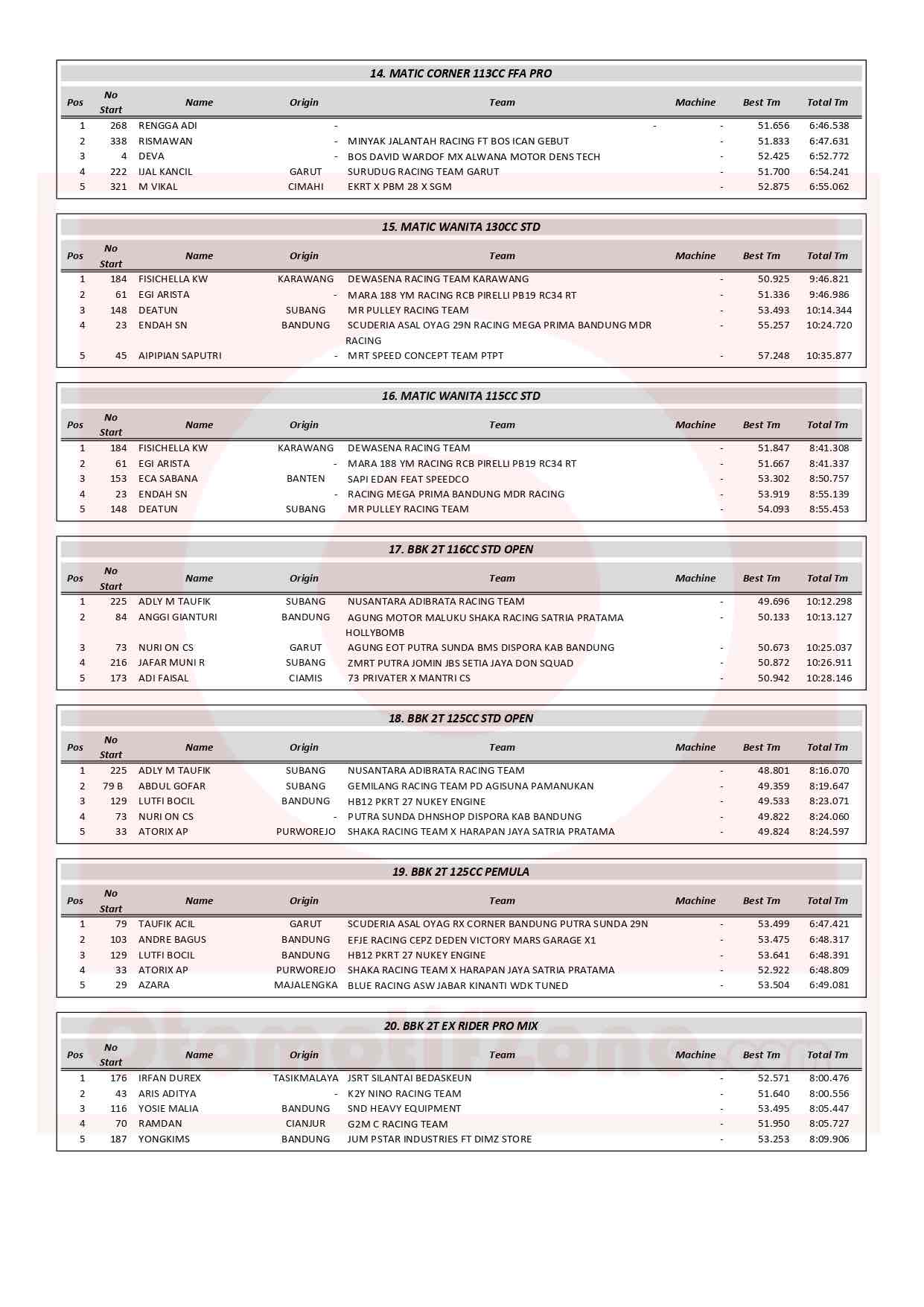 Hasil Lengkap MOTUL YM RACING MATIC CUP PRIX PIALA BUPATI CHAMPIONSHIP 2024