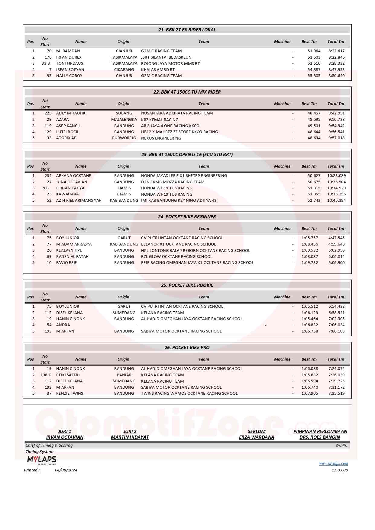 Hasil Lengkap MOTUL YM RACING MATIC CUP PRIX PIALA BUPATI CHAMPIONSHIP 2024
