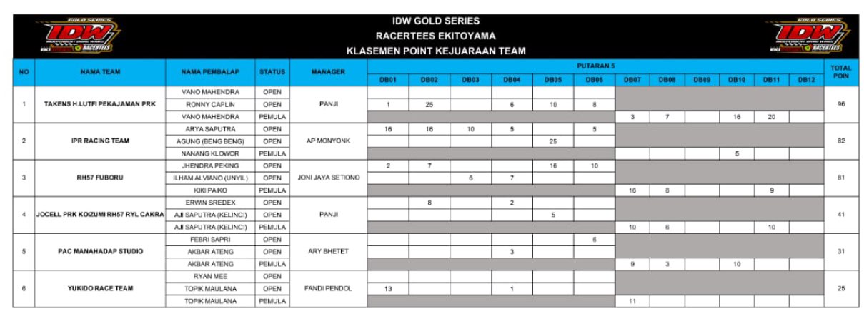 
Hasil Kelasement Point IDW Racertees Ekitoyama 2024