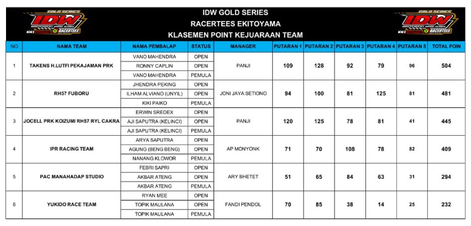 
Hasil Kelasement Point IDW Racertees Ekitoyama 2024