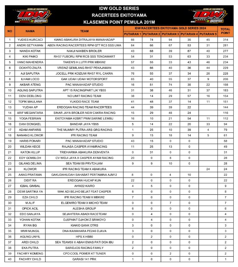 
Hasil Kelasement Point IDW Racertees Ekitoyama 2024