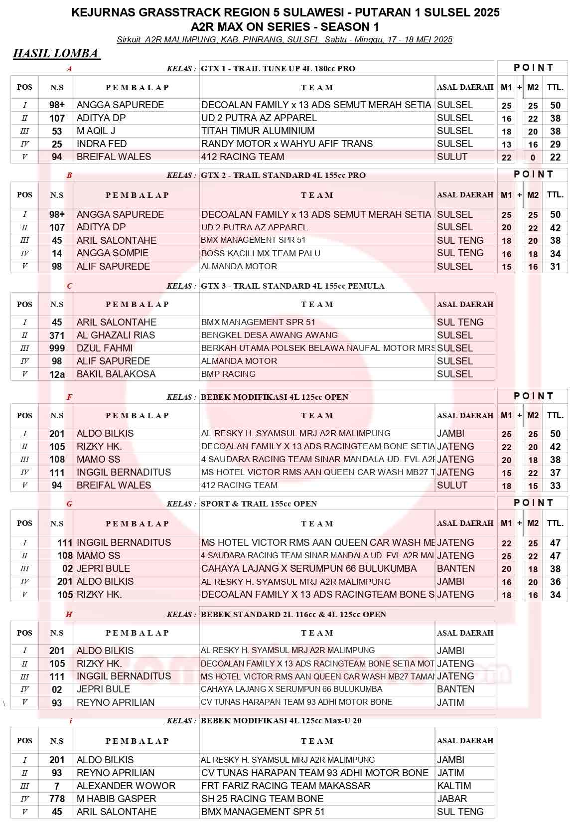 Hasil Lengkap Kejurnas Grasstrack Reg 5 Sulawesi Putaran 1 Sulawesi Selatan 2025