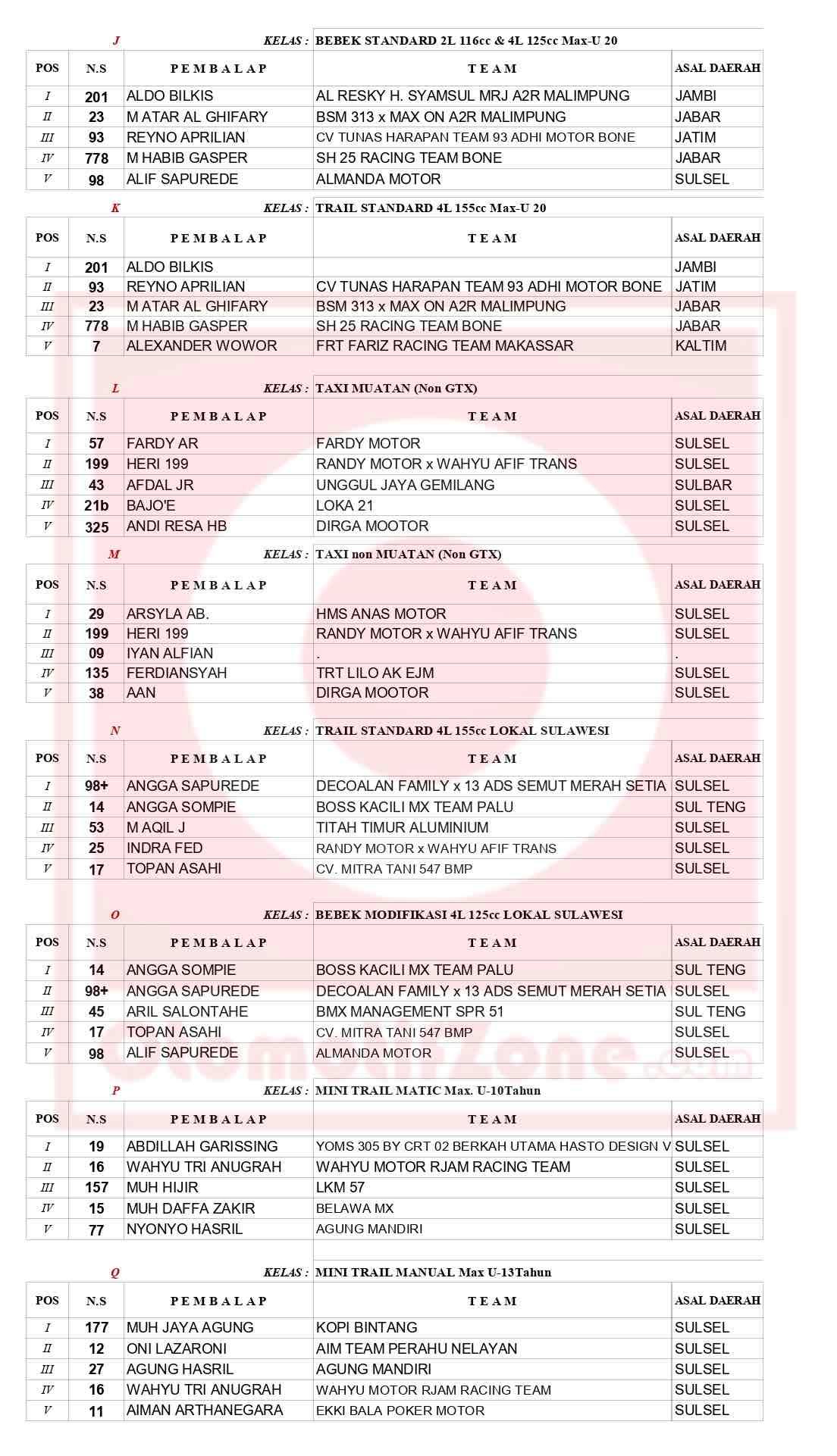 Hasil Lengkap Kejurnas Grasstrack Reg 5 Sulawesi Putaran 1 Sulawesi Selatan 2025