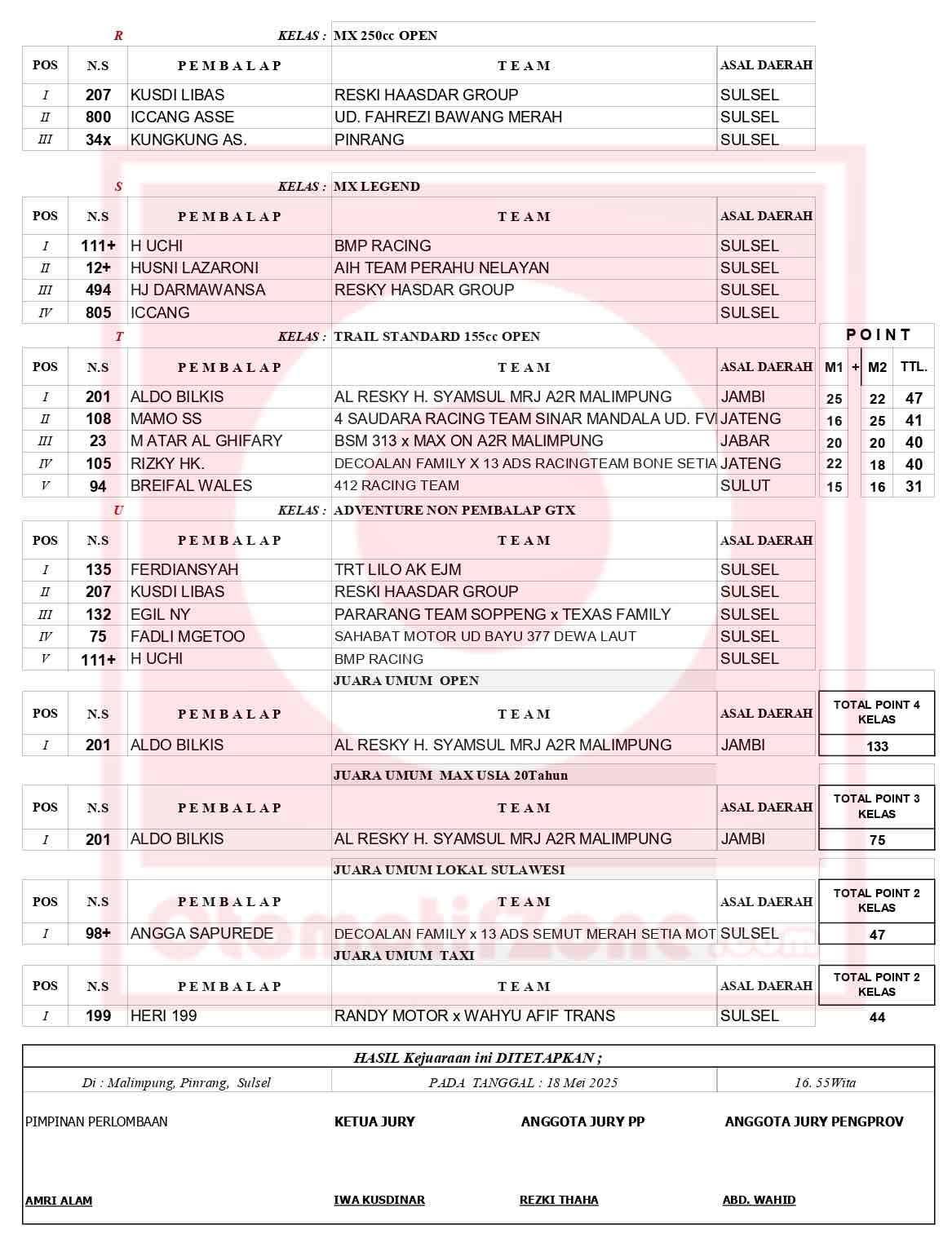 Hasil Lengkap Kejurnas Grasstrack Reg 5 Sulawesi Putaran 1 Sulawesi Selatan 2025