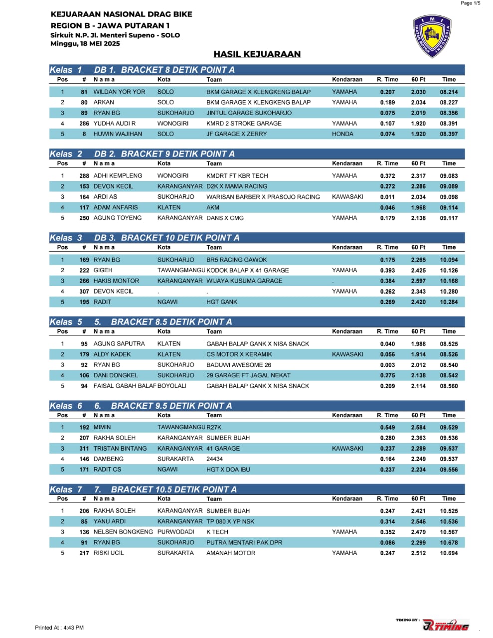 Hasil Lengkap Kejurnas Dragbike Region B Putaran 1