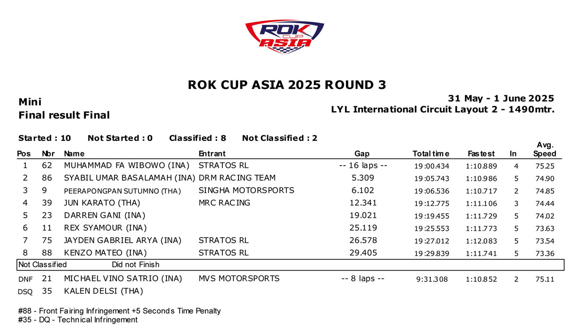 Hasil race final Mini Rok