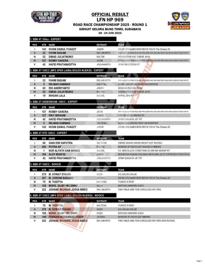 Hasil Lomba LFN HP969 Road Race Championship 2025 Seri 1 - OtomotifZone