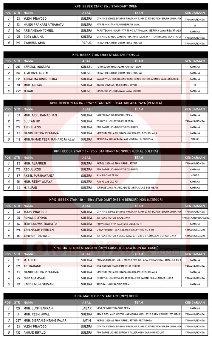 Hasil Lengkap Kolaka Pro Zebra Road Race Open Tournament 2025