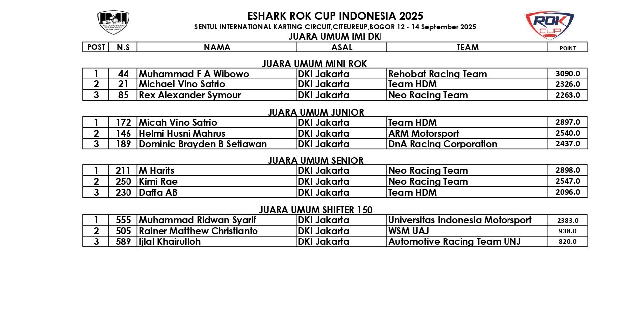 Hasil Race ESHARK ROK Cup Indonesia Putaran 6 2025 DKI