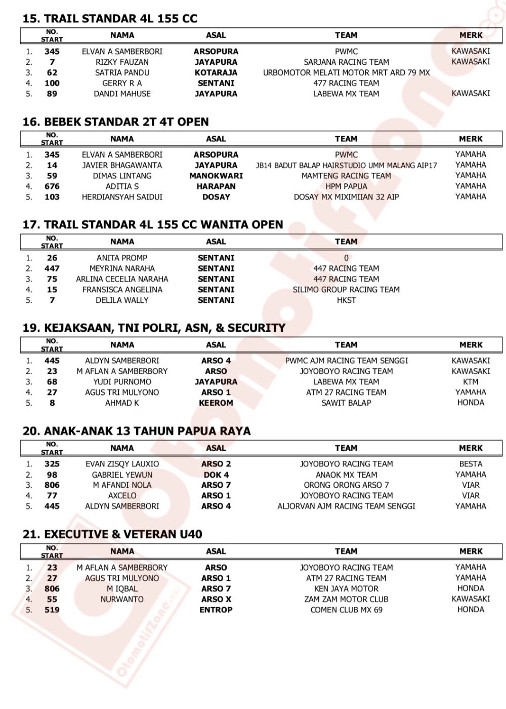 Bupati Keerom Cup Seri II