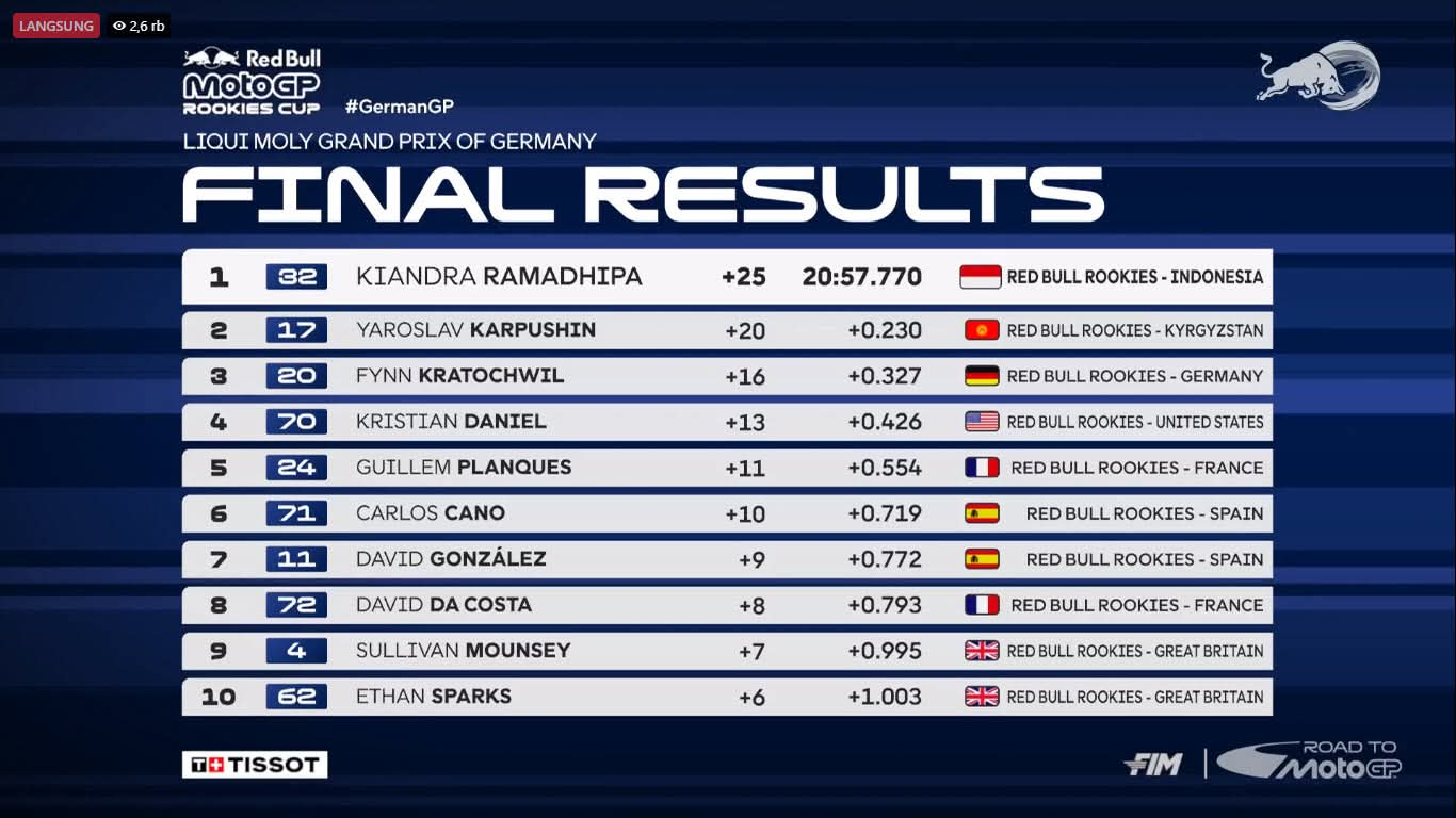 Red Bull
MotoGP
ROOKIES CUP
#GermanGP
LIQUI MOLY GRAND PRIX OF GERMANY
FINAL RESULTS