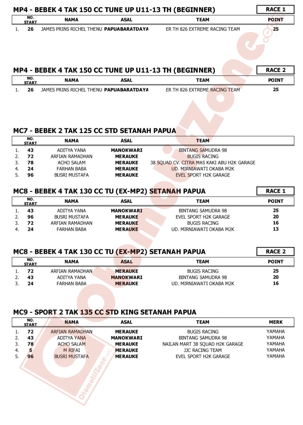 Motoprix Region F Putaran 2